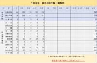 5月2026救急件数
