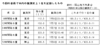 気象データ