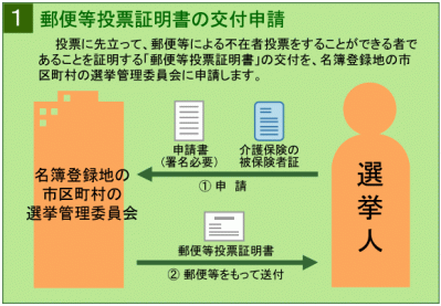 1　郵便投票を行うことができる者であることの証明手続き