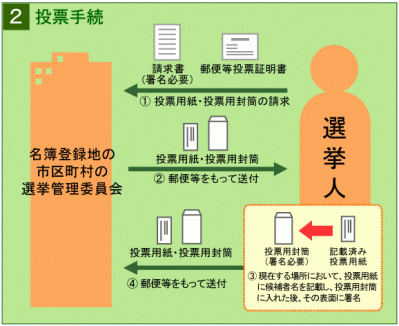 2　郵便投票による投票手続き