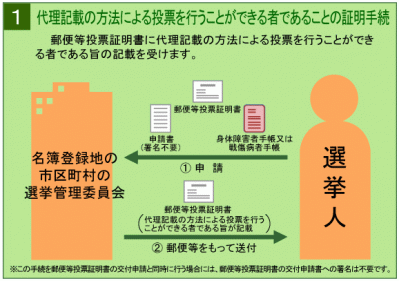 証明手続き