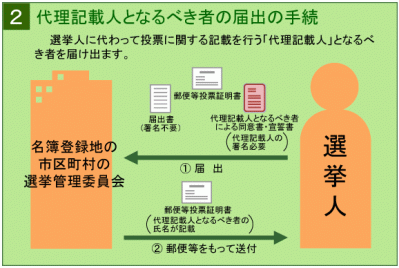 届け出手続き