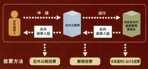 在外選挙（投票）