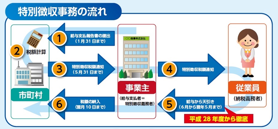 特別徴収イメージ