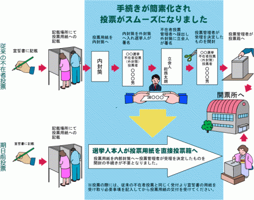 投票手続きの簡素化