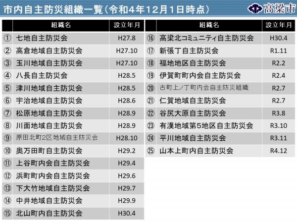 市内自主防災組織一覧（R4.12.1)