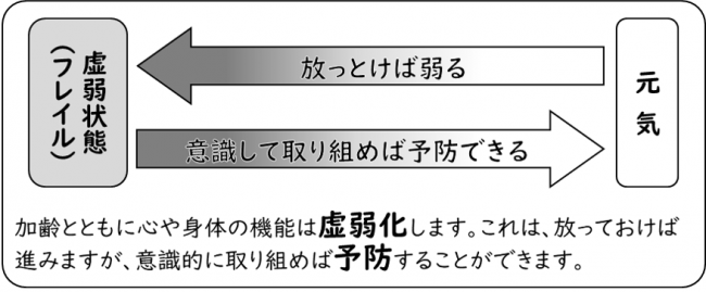 フレイルと予防