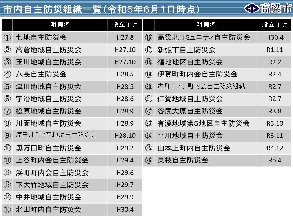 市内自主防災組織一覧（R5.6.1)