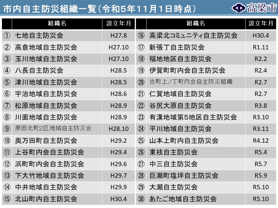 市内自主防災組織一覧表（R5.11.1時点)