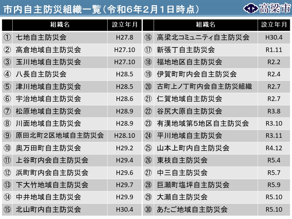 市内自主防災組織一覧表1ページ目（R6.2.1時点)