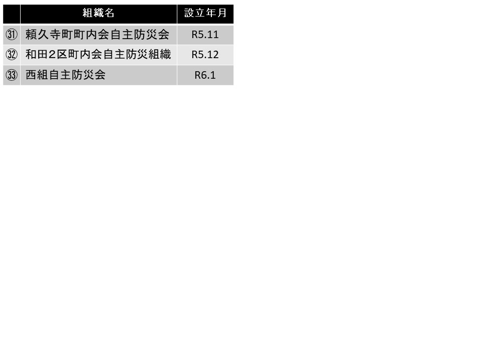 市内自主防災組織一覧表2ページ目（R6.2.1時点)