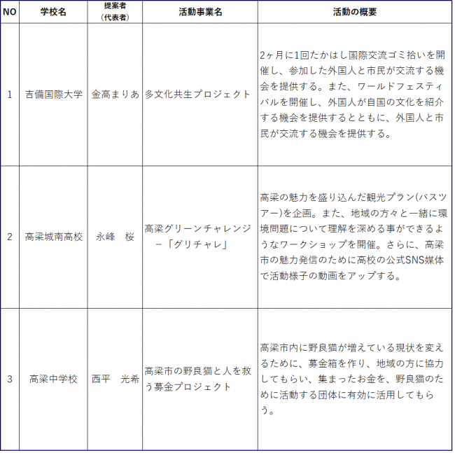 採択事業一覧