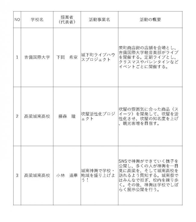 採択事業一覧