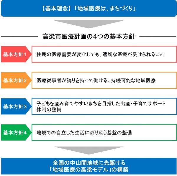 計画の基本姿勢